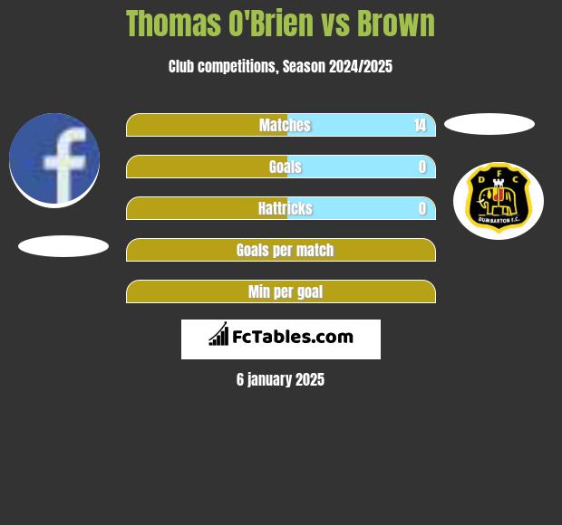 Thomas O'Brien vs Brown h2h player stats