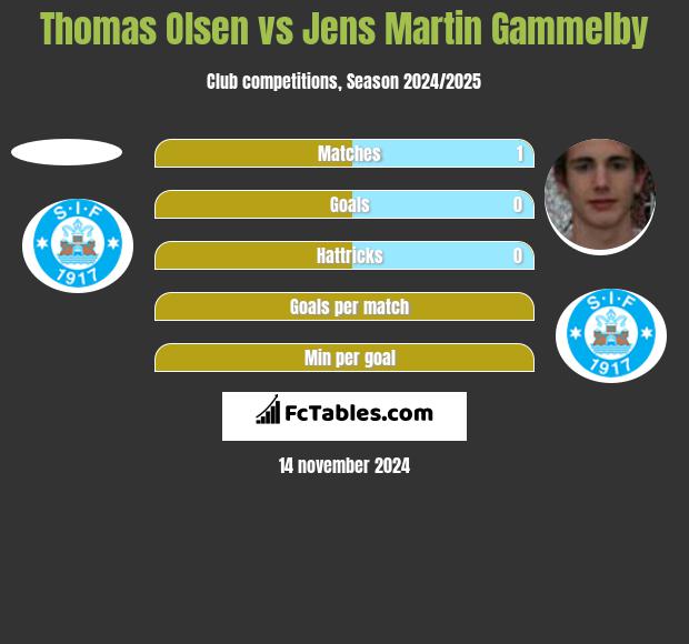 Thomas Olsen vs Jens Martin Gammelby h2h player stats