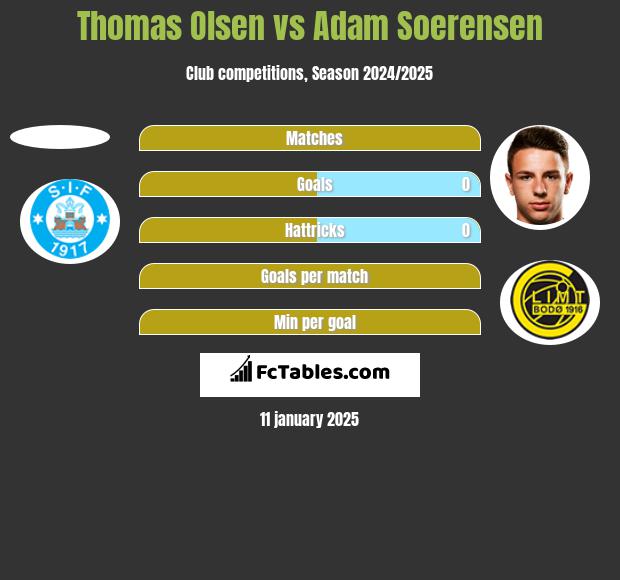 Thomas Olsen vs Adam Soerensen h2h player stats