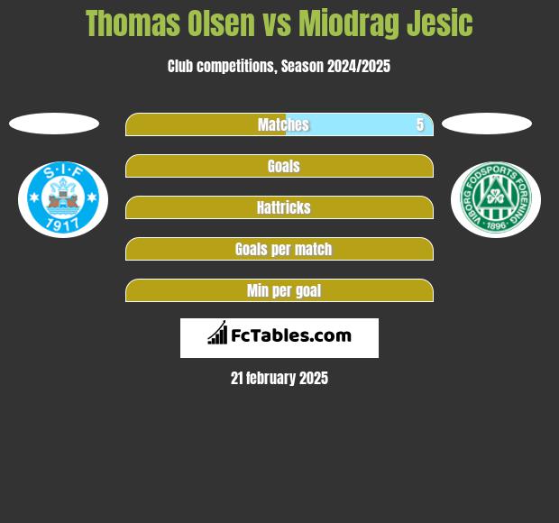 Thomas Olsen vs Miodrag Jesic h2h player stats