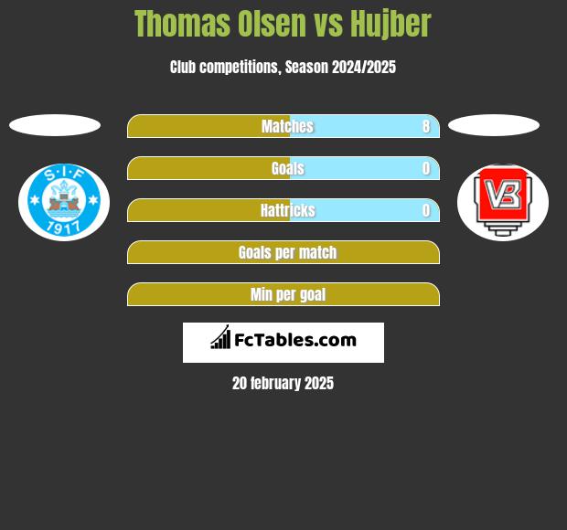 Thomas Olsen vs Hujber h2h player stats