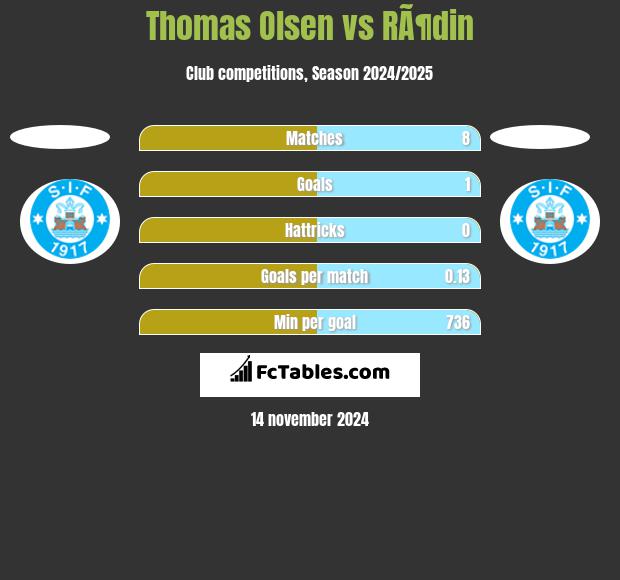 Thomas Olsen vs RÃ¶din h2h player stats