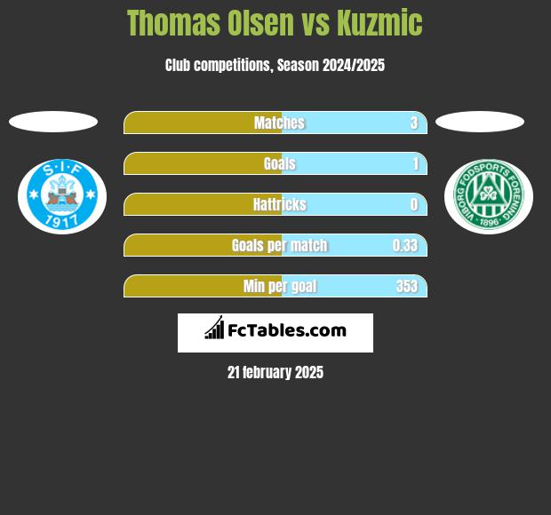 Thomas Olsen vs Kuzmic h2h player stats