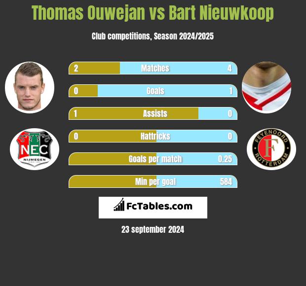 Thomas Ouwejan vs Bart Nieuwkoop h2h player stats