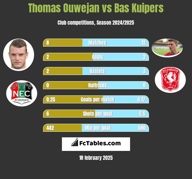 Thomas Ouwejan vs Bas Kuipers h2h player stats