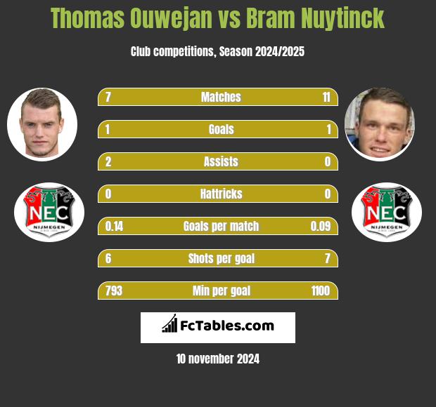 Thomas Ouwejan vs Bram Nuytinck h2h player stats