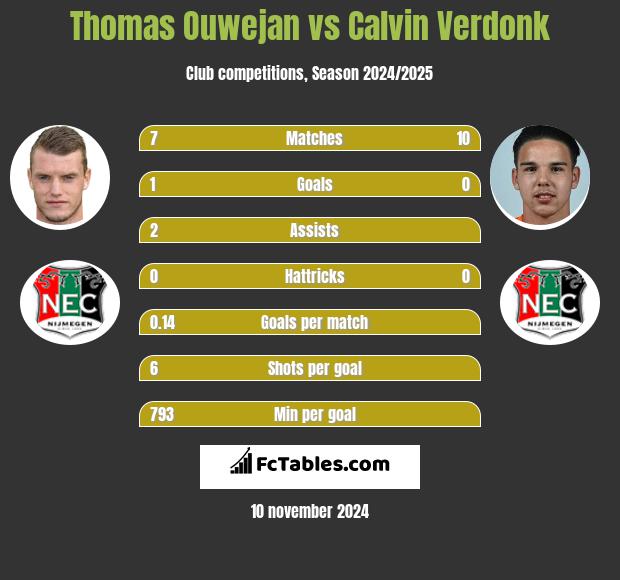 Thomas Ouwejan vs Calvin Verdonk h2h player stats