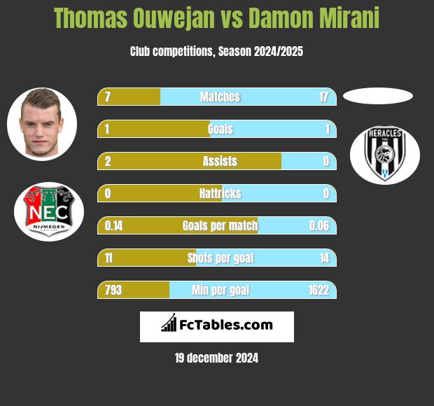 Thomas Ouwejan vs Damon Mirani h2h player stats