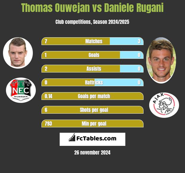 Thomas Ouwejan vs Daniele Rugani h2h player stats