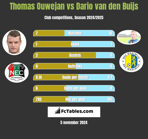 Thomas Ouwejan vs Dario van den Buijs h2h player stats