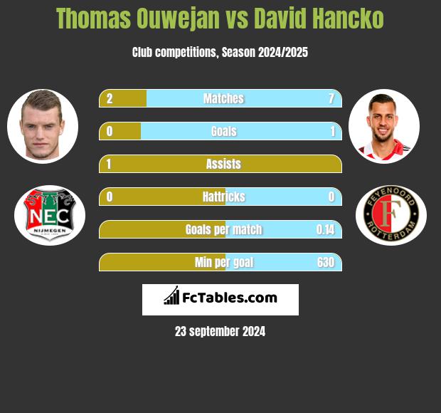 Thomas Ouwejan vs David Hancko h2h player stats