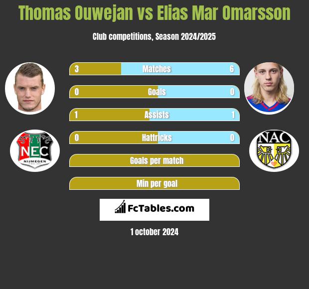 Thomas Ouwejan vs Elias Mar Omarsson h2h player stats