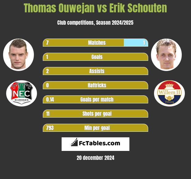 Thomas Ouwejan vs Erik Schouten h2h player stats