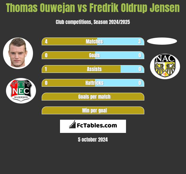 Thomas Ouwejan vs Fredrik Oldrup Jensen h2h player stats