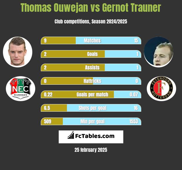 Thomas Ouwejan vs Gernot Trauner h2h player stats