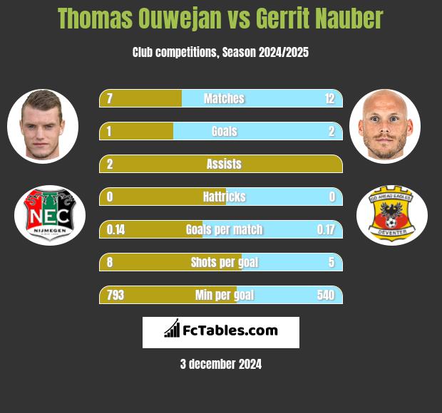 Thomas Ouwejan vs Gerrit Nauber h2h player stats