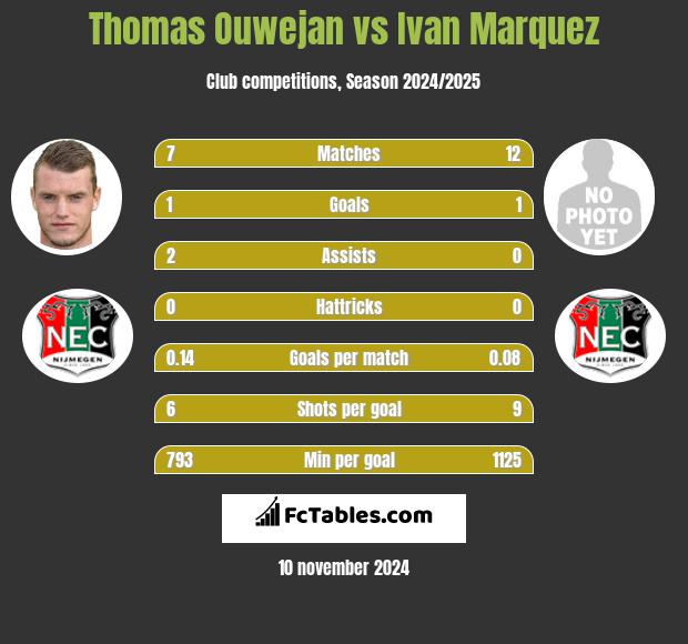 Thomas Ouwejan vs Ivan Marquez h2h player stats