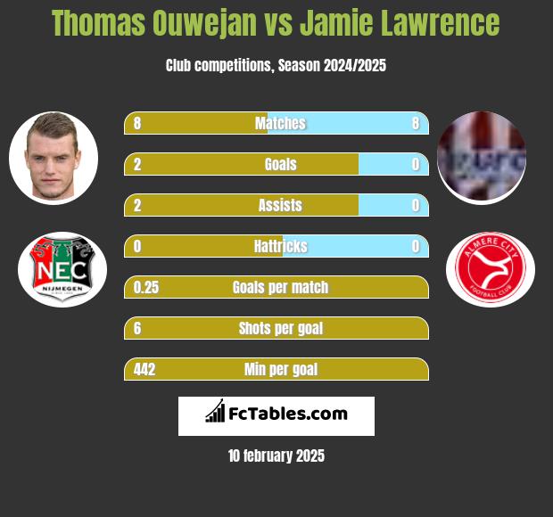 Thomas Ouwejan vs Jamie Lawrence h2h player stats