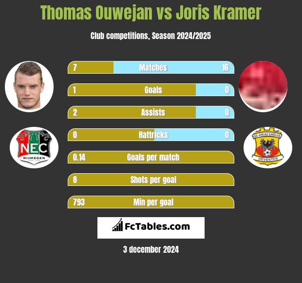 Thomas Ouwejan vs Joris Kramer h2h player stats