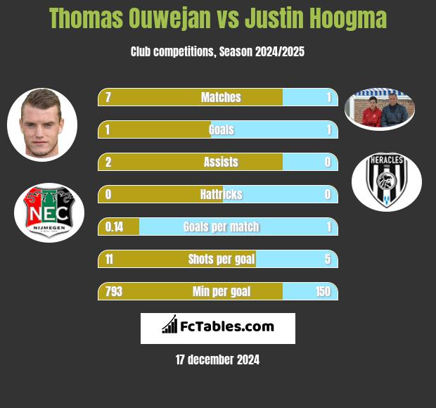 Thomas Ouwejan vs Justin Hoogma h2h player stats