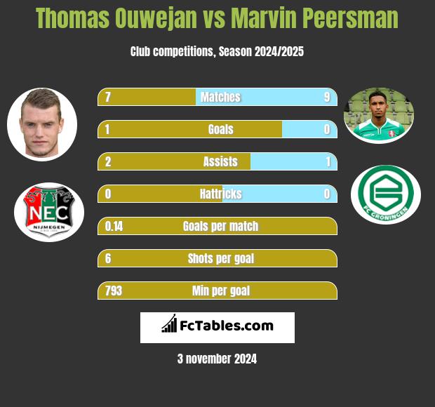 Thomas Ouwejan vs Marvin Peersman h2h player stats