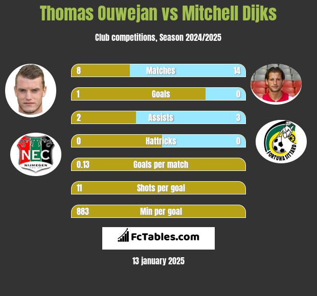 Thomas Ouwejan vs Mitchell Dijks h2h player stats