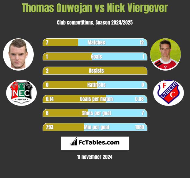 Thomas Ouwejan vs Nick Viergever h2h player stats