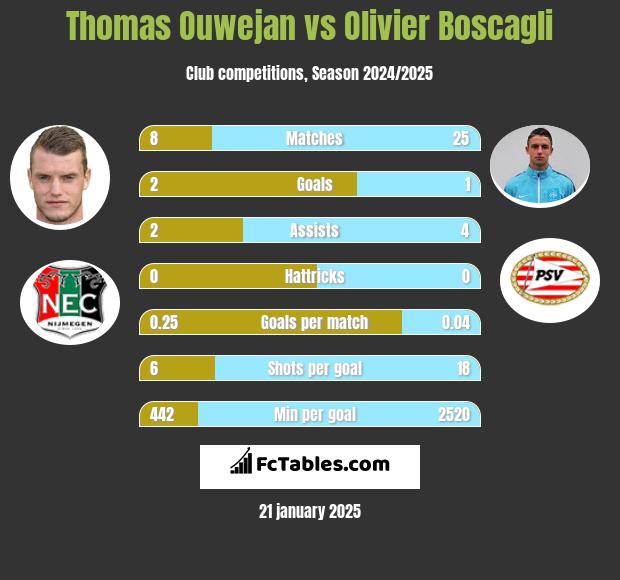 Thomas Ouwejan vs Olivier Boscagli h2h player stats