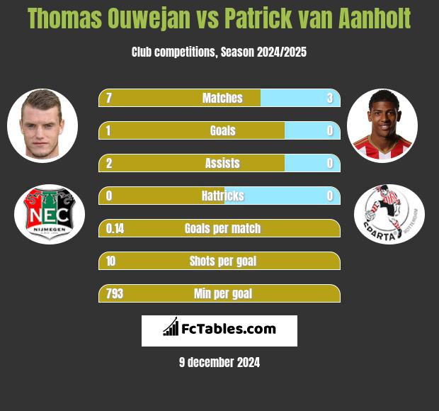 Thomas Ouwejan vs Patrick van Aanholt h2h player stats