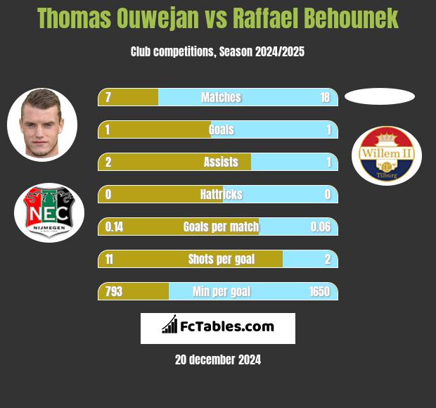 Thomas Ouwejan vs Raffael Behounek h2h player stats