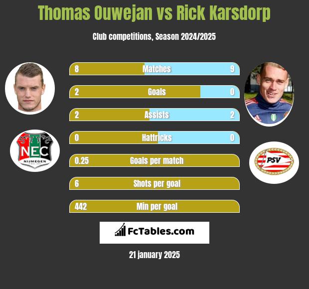 Thomas Ouwejan vs Rick Karsdorp h2h player stats