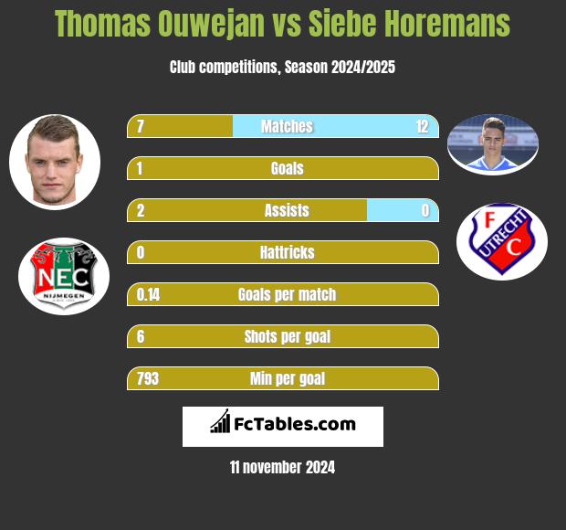 Thomas Ouwejan vs Siebe Horemans h2h player stats