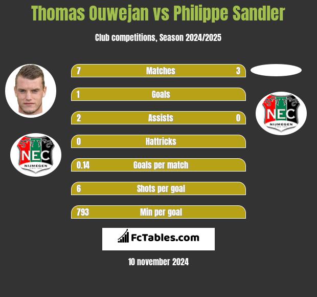 Thomas Ouwejan vs Philippe Sandler h2h player stats