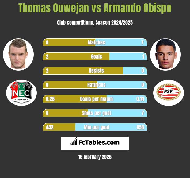 Thomas Ouwejan vs Armando Obispo h2h player stats