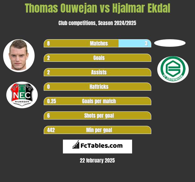 Thomas Ouwejan vs Hjalmar Ekdal h2h player stats