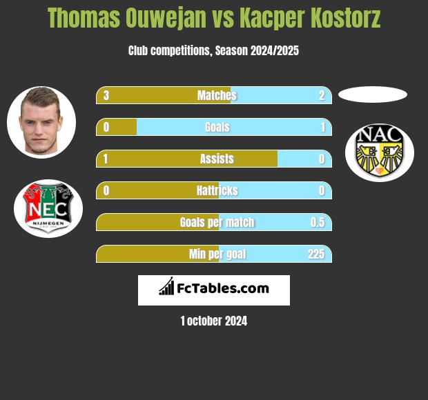 Thomas Ouwejan vs Kacper Kostorz h2h player stats