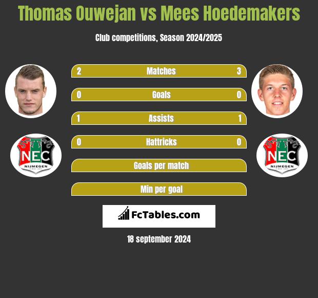 Thomas Ouwejan vs Mees Hoedemakers h2h player stats