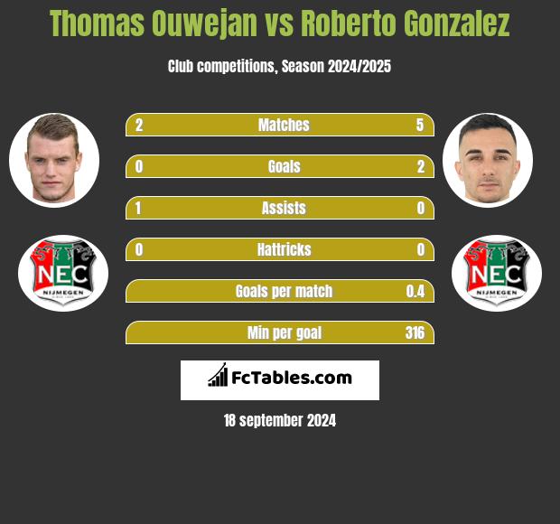 Thomas Ouwejan vs Roberto Gonzalez h2h player stats