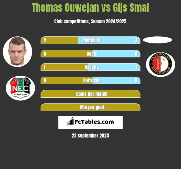 Thomas Ouwejan vs Gijs Smal h2h player stats