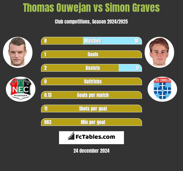 Thomas Ouwejan vs Simon Graves h2h player stats