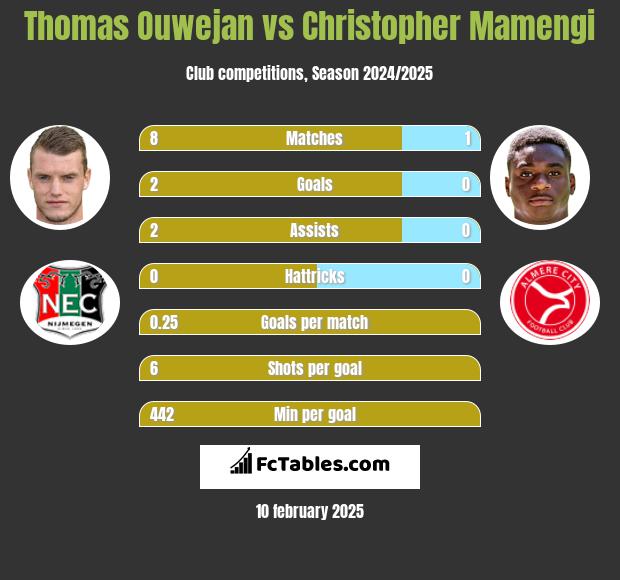 Thomas Ouwejan vs Christopher Mamengi h2h player stats