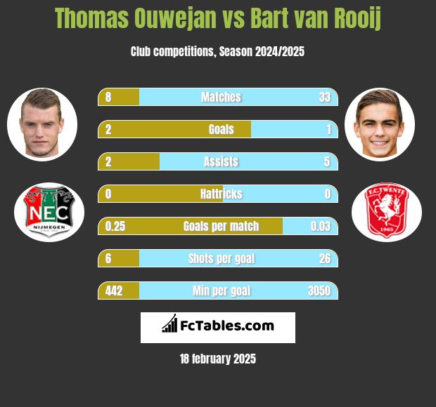 Thomas Ouwejan vs Bart van Rooij h2h player stats