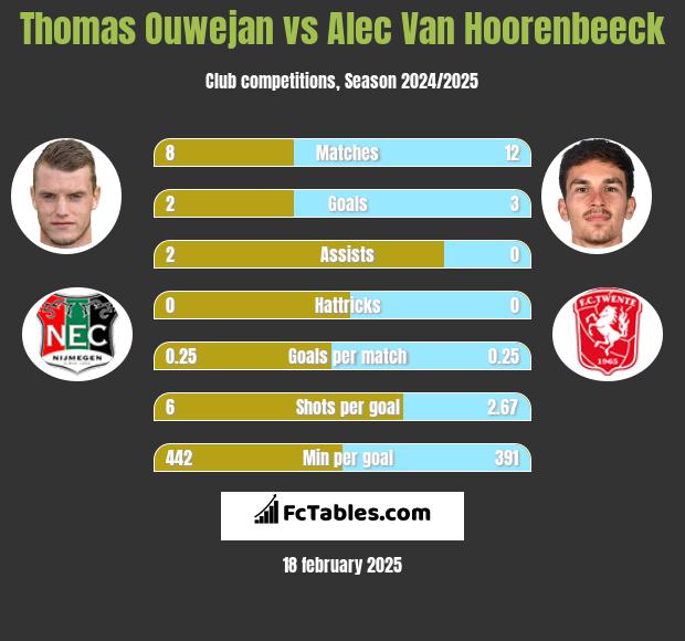 Thomas Ouwejan vs Alec Van Hoorenbeeck h2h player stats