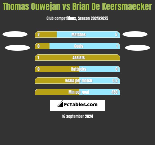 Thomas Ouwejan vs Brian De Keersmaecker h2h player stats