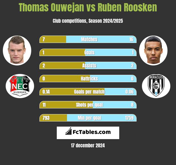 Thomas Ouwejan vs Ruben Roosken h2h player stats