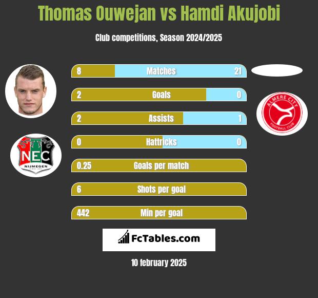 Thomas Ouwejan vs Hamdi Akujobi h2h player stats