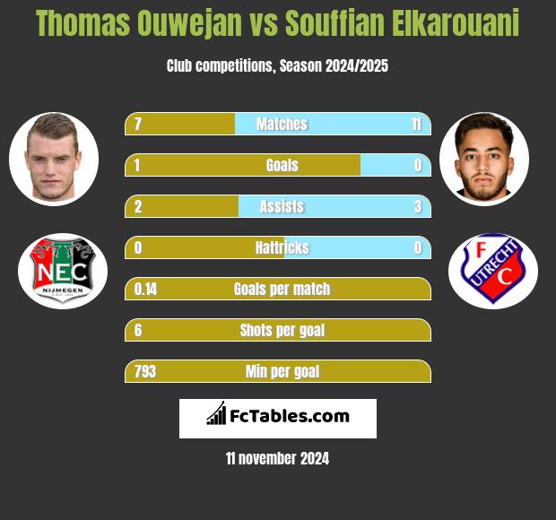 Thomas Ouwejan vs Souffian Elkarouani h2h player stats