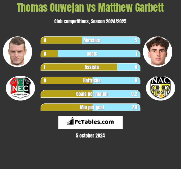 Thomas Ouwejan vs Matthew Garbett h2h player stats