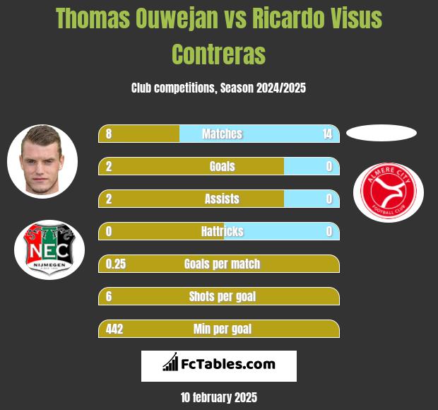 Thomas Ouwejan vs Ricardo Visus Contreras h2h player stats