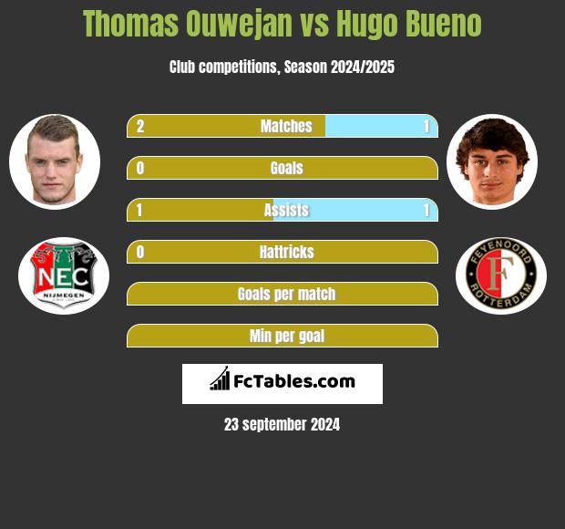 Thomas Ouwejan vs Hugo Bueno h2h player stats